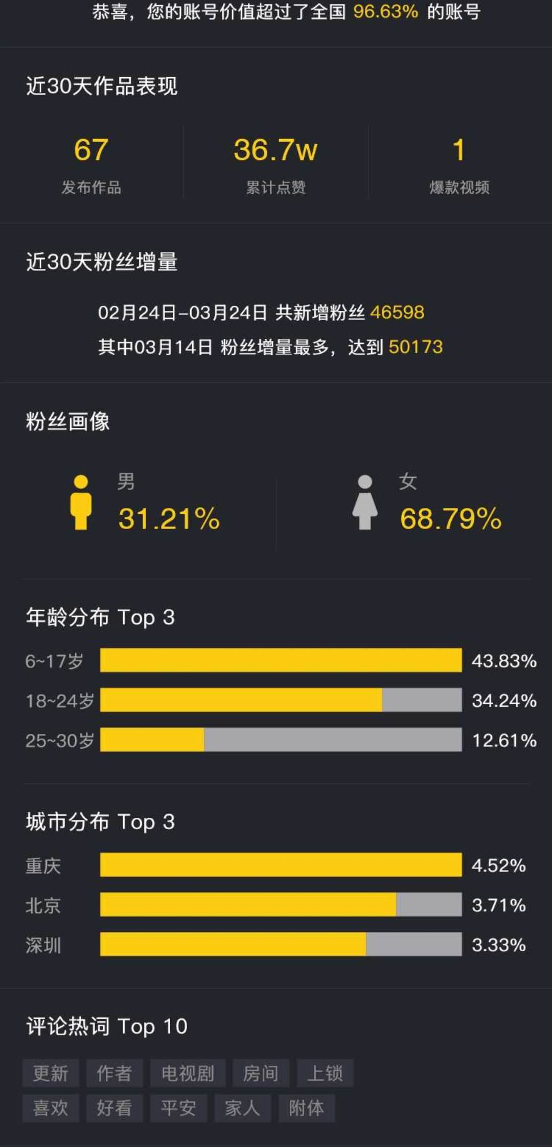 19年注册影视类抖音号46w粉3129w赞